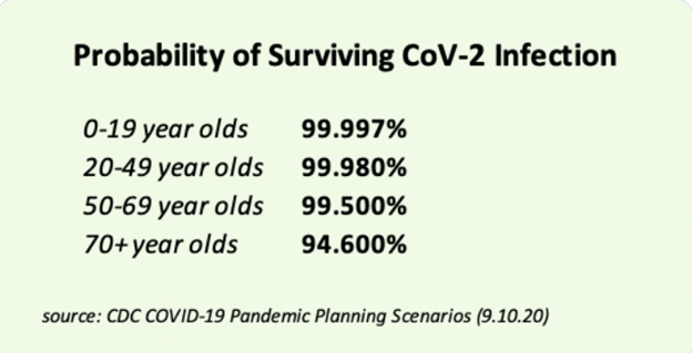 And in case it’s gotten lost over the past couple of months, here are the mortality rates for the virus we’re hiding from and destroying lives for (note that these rates are 3 months old, our treatment has improved more since: 13/n