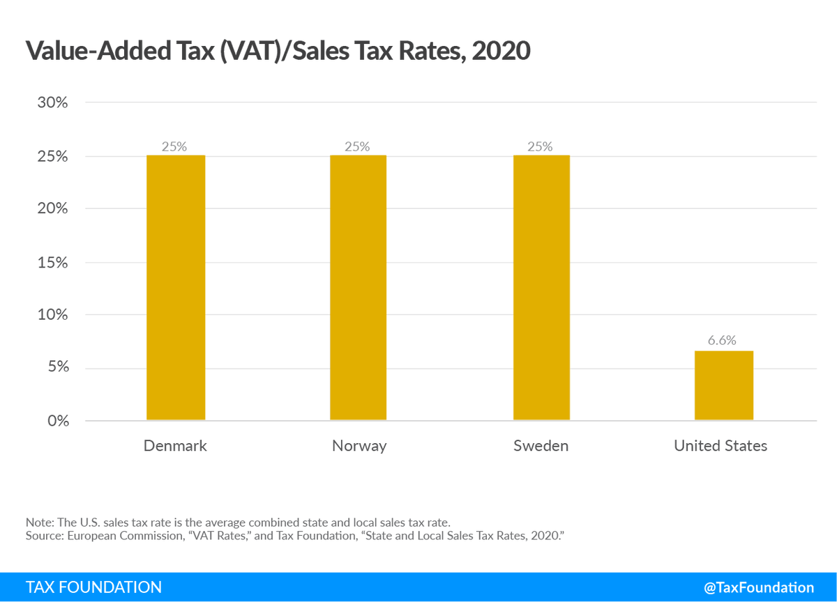 In addition to income taxes and social security contributions, all Scandinavian countries collect a significant amount of revenue from Value-Added Taxes (VATs).VATs are equivalent to sales taxes but levied on businesses throughout the production process. /7