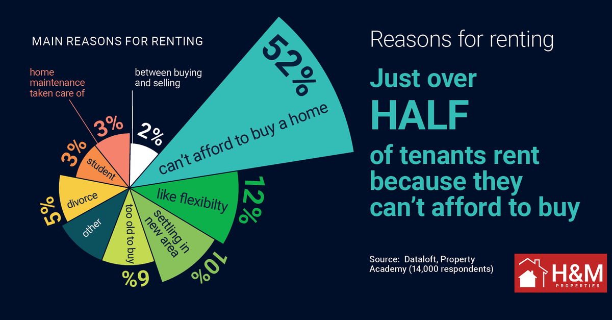 According to a survey, just over half of tenants rent because they can’t afford to buy and almost half rent to suit their lifestyle.
Not everyone wants to buy, 14% of tenants do not want to buy and 19% do not plan on buying for more than three years.