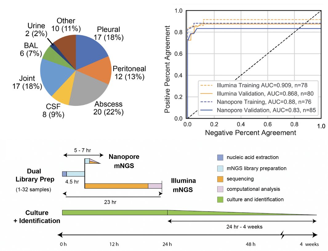 cychiu98's tweet photo. Hi all - I am pleased to share with you our newest paper in @NatureMedicine describing a metagenomic sequencing assay from body fluids using @nanopore  and @illumina  platforms. Use metagenomics to diagnose infection from nearly all clinical sample types! https://t.co/Id7LJZfKES https://t.co/DqZmnYUvFE