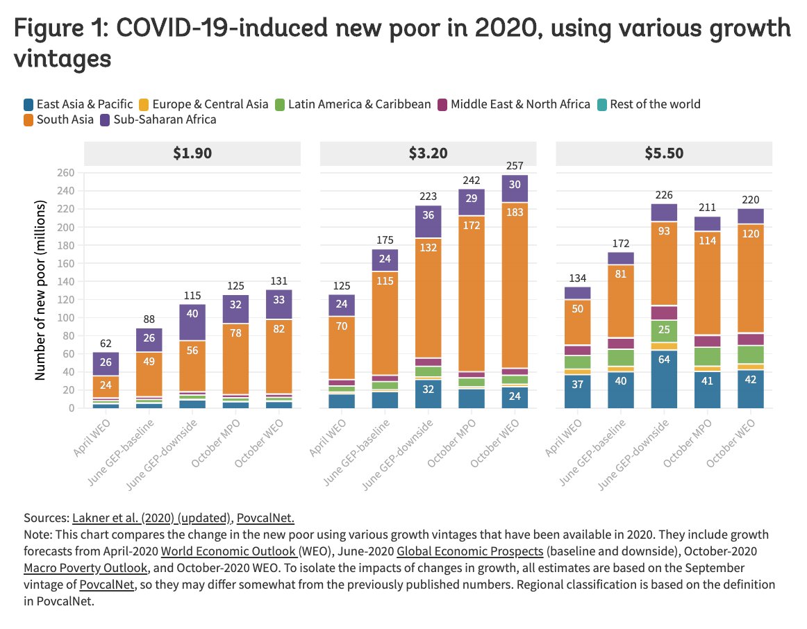 World Bank's initial C-19 forecasts were far too optimistic, particularly for poor countries. Subsequent revisions imply the number of people falling into poverty will be roughly x2 as high.+131m < $1.90/day+257m < $3.20/day https://blogs.worldbank.org/opendata/impact-covid-19-global-poverty-under-worsening-growth-and-inequality?cid=dec_tt_data_en_ext ht  @ChristophLakner