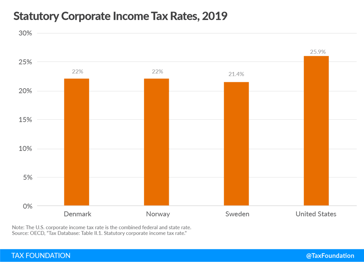 While Scandinavian countries raise a lot of revenue from individuals through the income tax, social security contributions, and the VAT, corporate income taxes—as in the US—play a less significant role in terms of revenue.Their corporate tax rates are lower than the US rate. /9