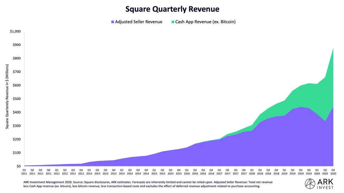 Launched in 2013 and truly monetized in 2017, Cash App now accounts for 50% of Square revenue (adj.)

Using the introduction of Cash Card as starting point of monetization, it took Cash App 1/3 of the time to scale to current rev. level ($435m) that seller needed (3 years vs 9 y)