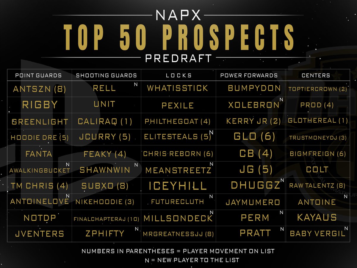 NAPX2k's tweet image. @NBA2KLeague "Prospects Series" tournaments has been great so far. 

🚨1st update to our Top 50 Xbox &amp;amp; PS4 prospects list has arrived‼️

We have some new #1s and new prospects that have earned their way onto the top 50 list. Congrats‼️

#NapxContent #2KLGrind