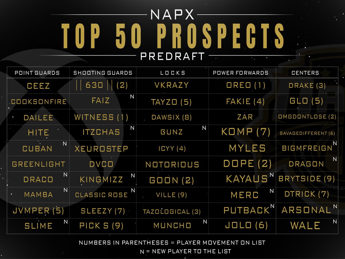 <a href="/NBA2KLeague/">NBA 2K League</a> "Prospects Series" tournaments has been great so far. 

🚨1st update to our Top 50 Xbox &amp; PS4 prospects list has arrived‼️

We have some new #1s and new prospects that have earned their way onto the top 50 list. Congrats‼️

#NapxContent #2KLGrind