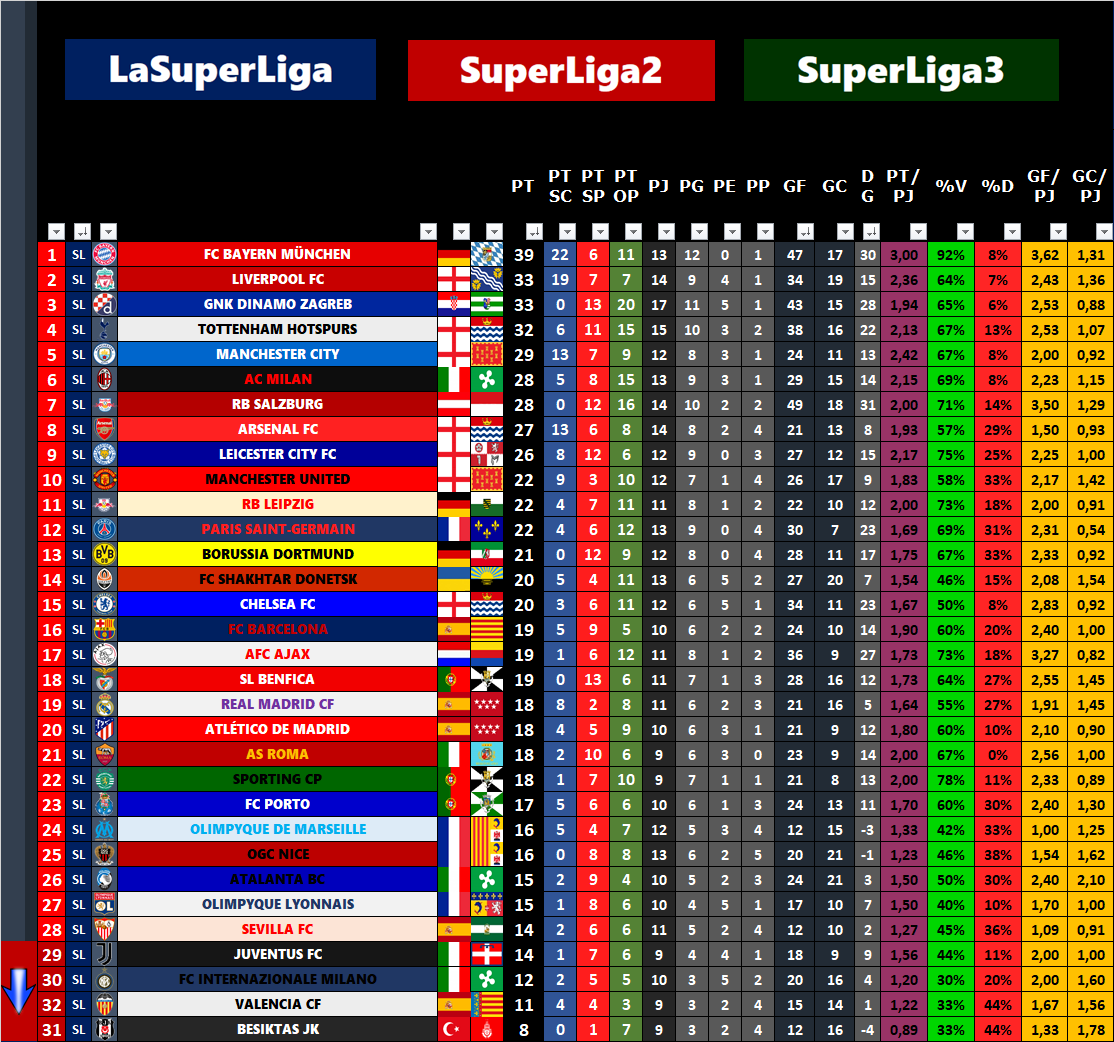 LaSuperLiga2020's tweet photo. 📊Llegamos al último parón internacional de 2020. Esta semana sólo habrá partidos de Copa en algunos países del Centro y el Este de Europa.

💙En el #Top32 de #LaSuperLiga🇪🇺, el @FCBayern🇩🇪 llega como líder cada vez más destacado con 6 puntos sobre @LFC🏴󠁧󠁢󠁥󠁮󠁧󠁿 (2º) y @gnkdinamo🇭🇷 (3º) https://t.co/l1IjU8KEgy