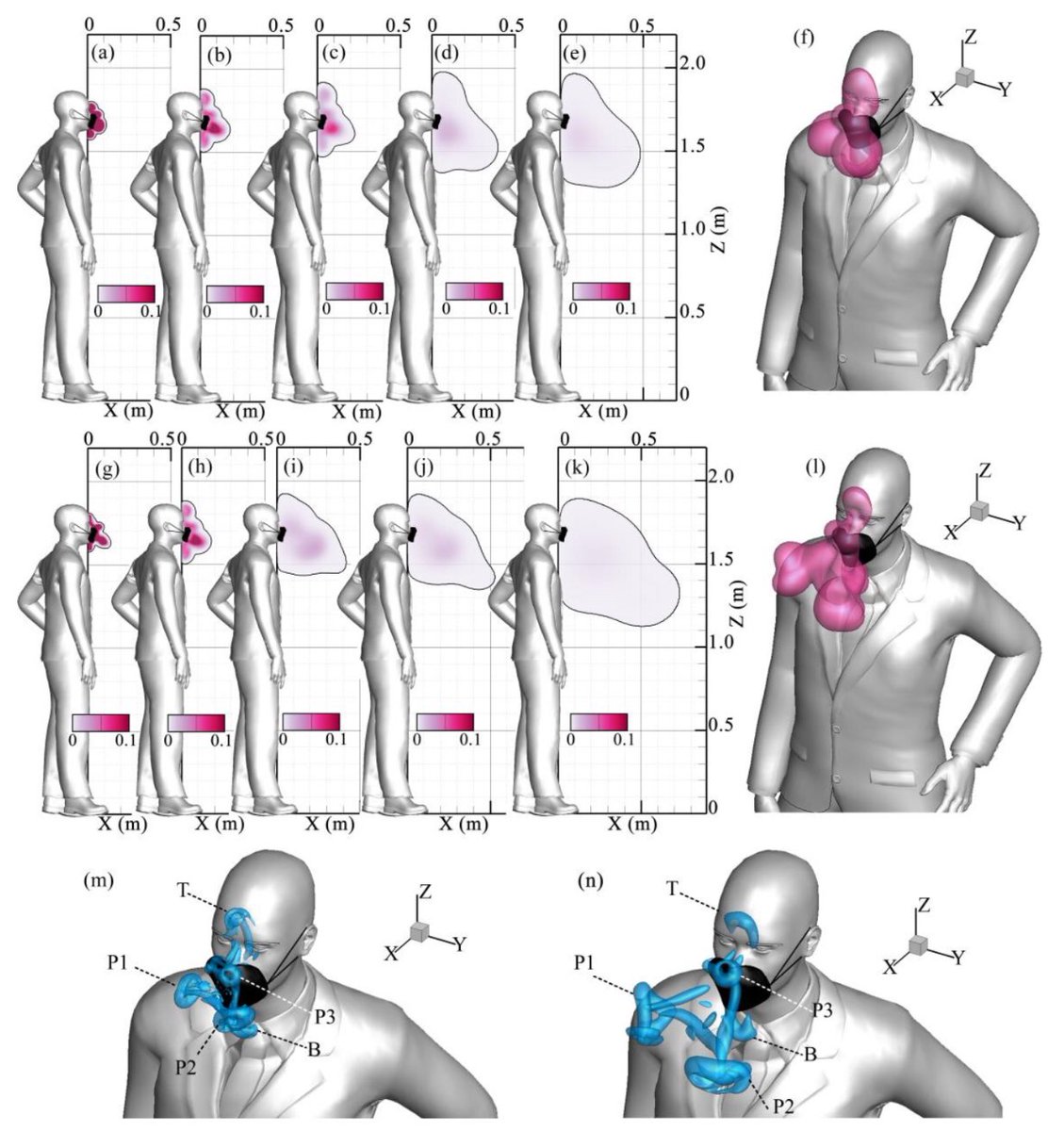 #arXiv Fluid dynamics simulations show that facial masks can suppress the spread of COVID-19 in indoor environments arxiv.org/abs/2011.03394 during indoor coughing some saliva particulates could travel up to 0.48 m, 0.73 m, and 2.62 m depending on the grade.