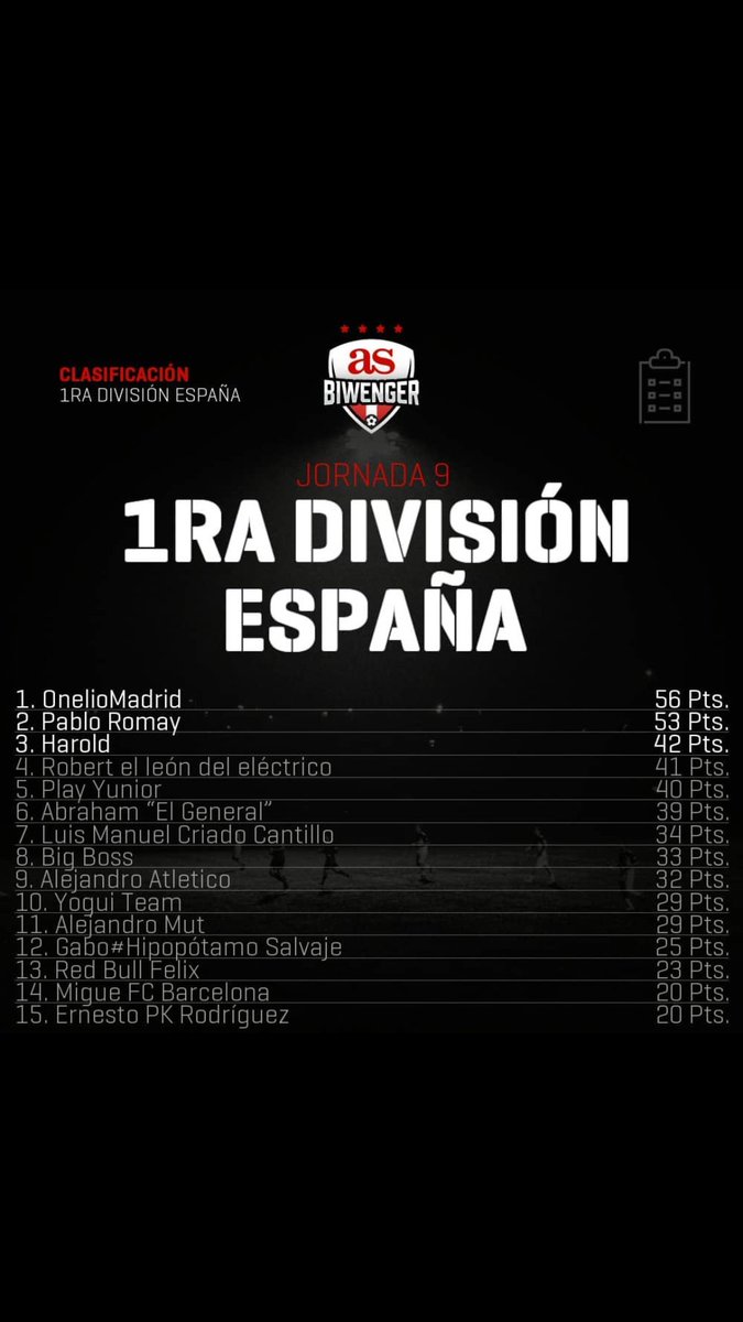 potobiwenger's tweet photo. Culmina la jornada 9 de la @LaLiga en la "Poto Santander 1ra división "
🥇 @DylSosa 
🥈 @PJAVIRO11 
🥉Harold 

Gana @DylSosa su segunda jornada igualando a @luisma0496 https://t.co/LIHpFzO7AT