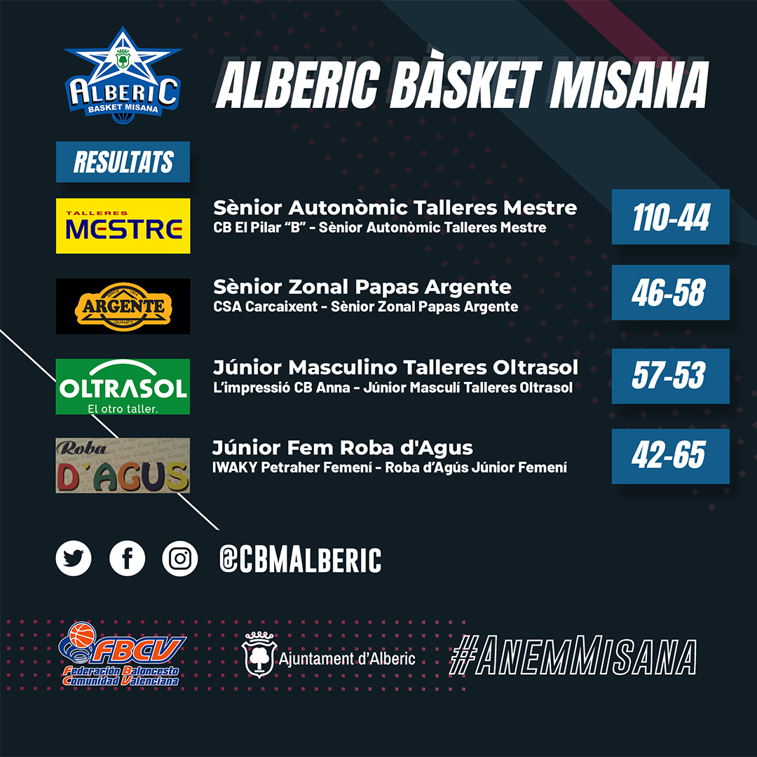 CBMAlberic's tweet photo. 📋 RESULTATS | Ja pots consultar com han quedat els nostres equips. L'activitat no para. Mirada posada en els pròxims compromisos de lliga 🏀

#ANEMMisana #CBMAlberic https://t.co/BwaA1gaf0U