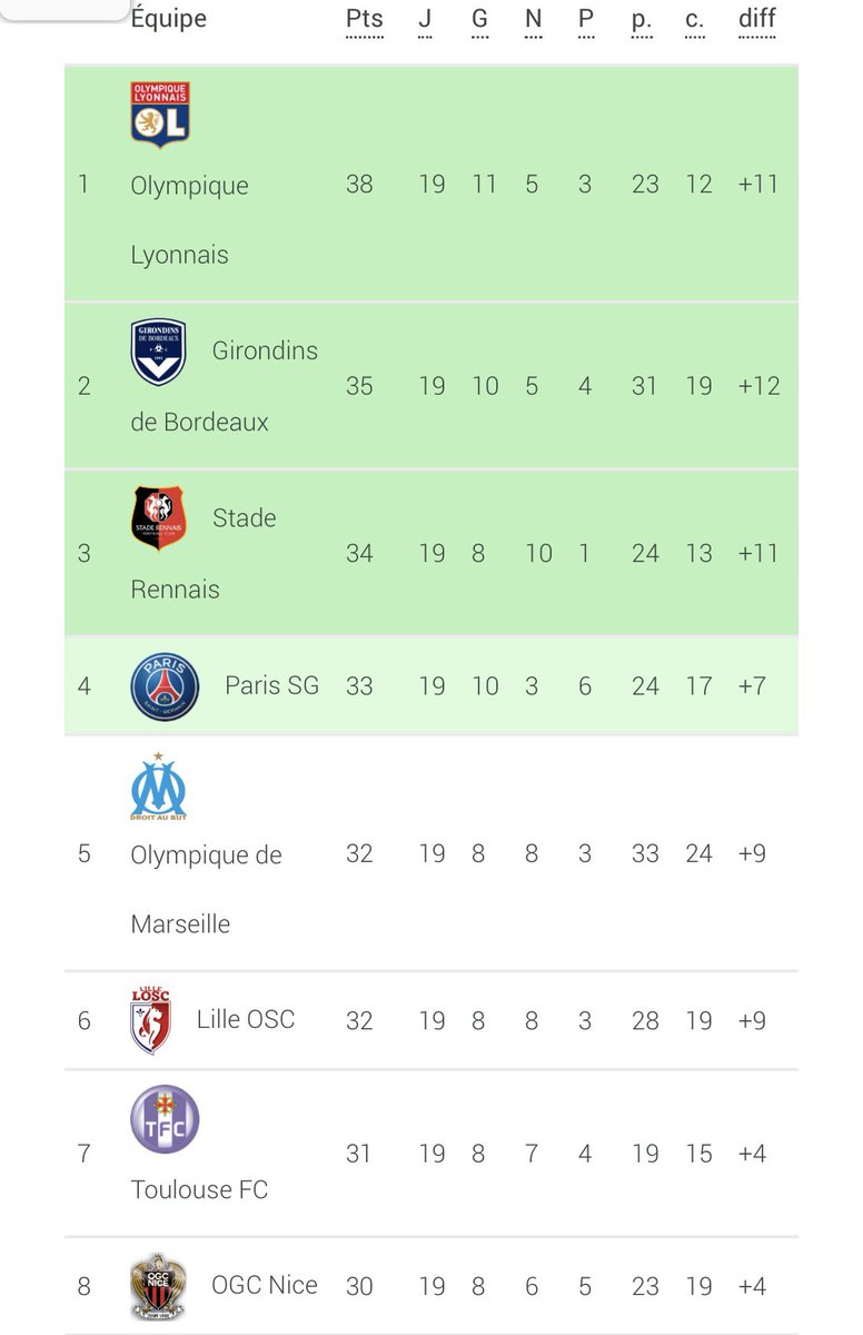 Classement à la trêve : en finissant l’année sur un match nul, le PSG est 4ème à un point de Rennes et de deux sur Bordeaux. Le PSG devra jouer sur tous les tableaux lors de ce deuxième partie de saison, il faudra être fort mentalement pour tenir la cadence.