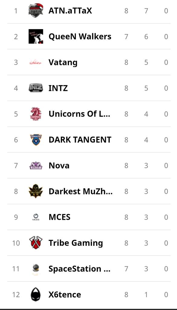 <a href="/CIC_coc/">Clash International Cup</a> leauge 1 week 8 
Now we are on 6th position
3 week more left 
<a href="/CoCEsports/">Clash of Clans Esports</a> 
<a href="/ClashofClans/">Clash of Clans</a> 
<a href="/IndianClashers7/">INDIAN CLASHERS</a>