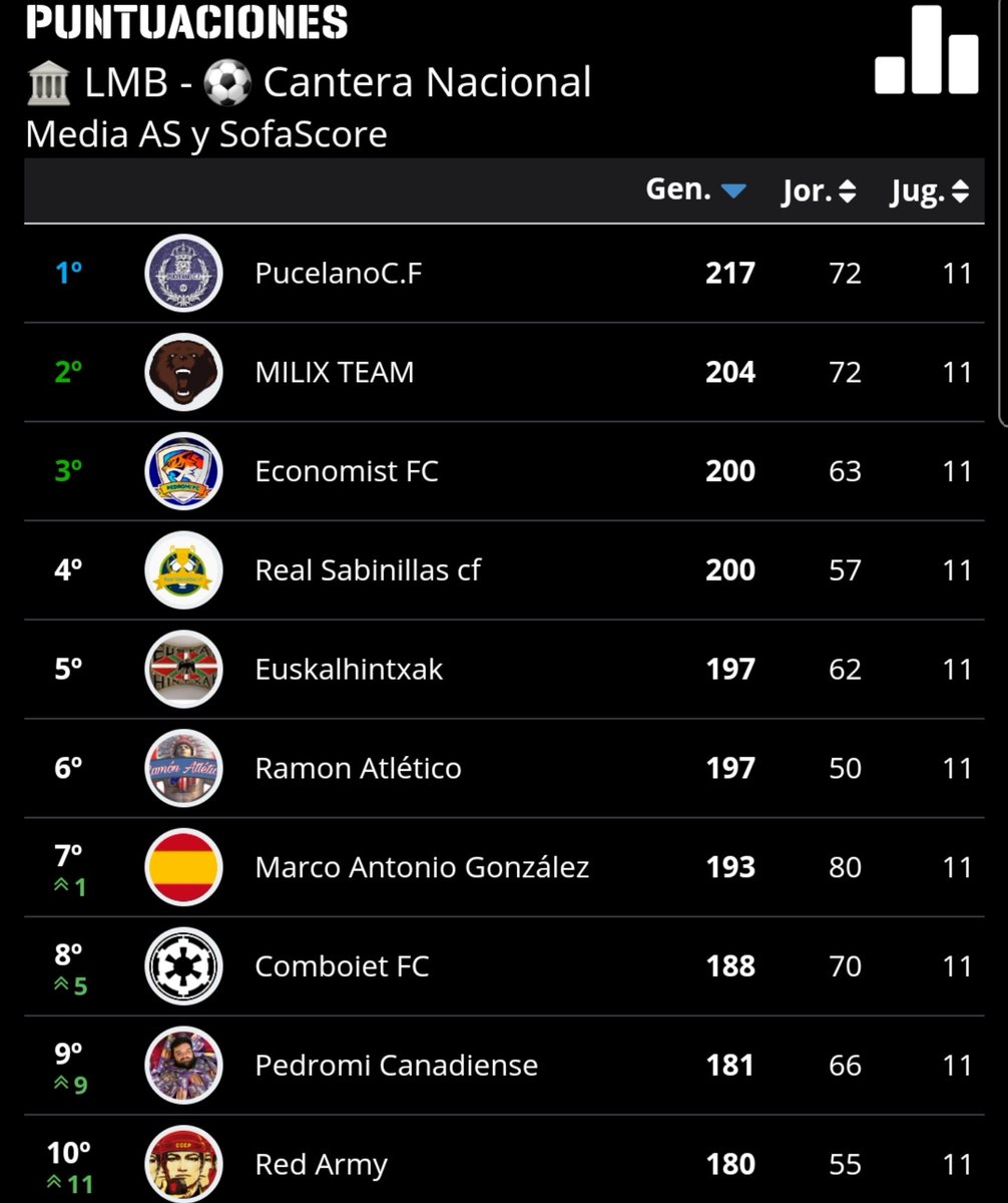 🏛️Cantera Nacional
⚽Clasificación General:
🥇217pts PucelanoC. F <a href="/Pucelano6/">Pucelano</a>
🥈204pts MILIX TEAM

‼️Tremendo vuelco ha dado la clasificación. 
PucelanoC. F y MILIX TEAM alcanzan los puestos de gloria, seguidos muy de cerca por @TheEconomistBW y Real Sabinillas cf.

#LMB #Cantera
