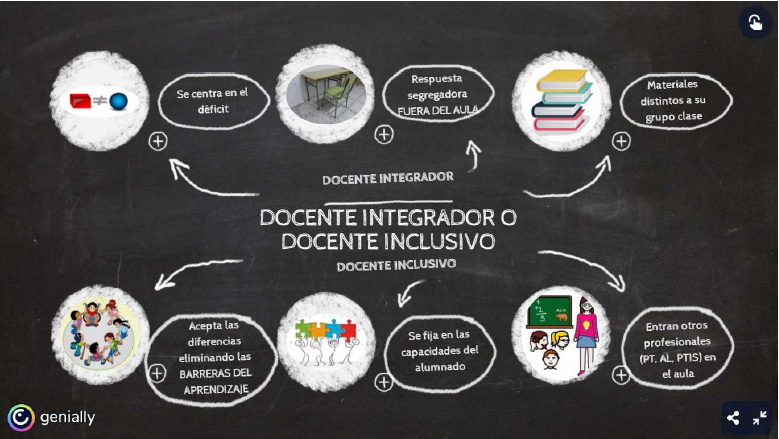 AMarquezOrdonez's tweet photo. Comienzan a llegar tareas del curso DUA de @EducaAnd. En este caso María Cristina nos hace esta distinción entre docente integrador y docente inclusivo. #AndalucíaEsDUA https://t.co/CXp9PQzTsu