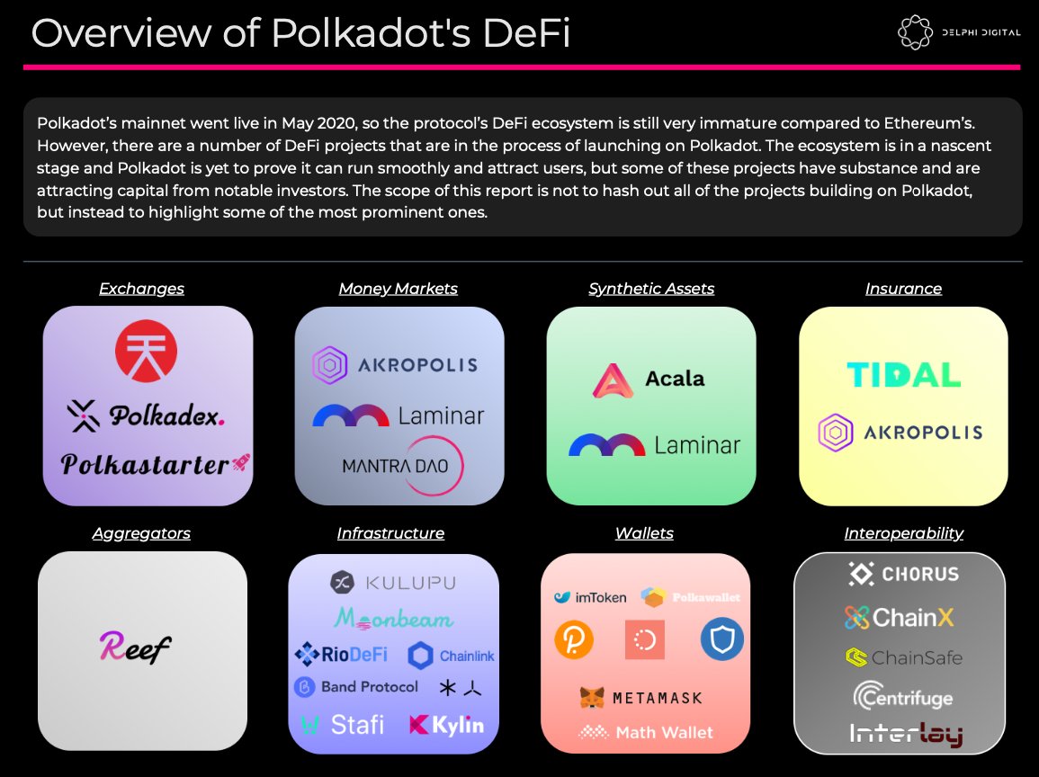 7/ Projects like  @AcalaNetwork ,  @LaminarProtocol ,  @ReefDeFi , and soon to be  @akropolisio are pushing the DeFi aspects of Polkadot forwardFor the near future, I think the infra layer is where investors and devs will and should focus most of their resources