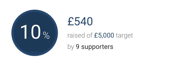 Potter_Runs's tweet photo. First milestone down, another 90% to go before we hit the target! Thank you to all who have generously donated so far.
🎯 = £5,000.00
https://t.co/JQO9JBEs2e
#MentalHealthMatters
#MentalHealthAwareness
#PotterRuns https://t.co/bihevx5FSv