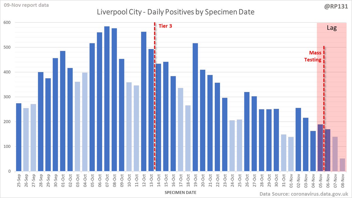 RP131's tweet image. A focus on Liverpool City due to recent introduction of mass testing. My feel is that the growth in the lag period is starting to match the ~50 extra daily positives reported in the media today (162 over 3 days). #Liverpooltesting