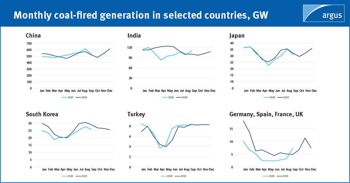 Combined coal-fired #powergeneration in key global markets rose on the year in Jul-Sep as a result of a swift economic recovery in China, but overall coal burn remains below 2019 on a year-to-date basis | #ArgusCoal #coal

Firat Ergene blogs: okt.to/J5I26f