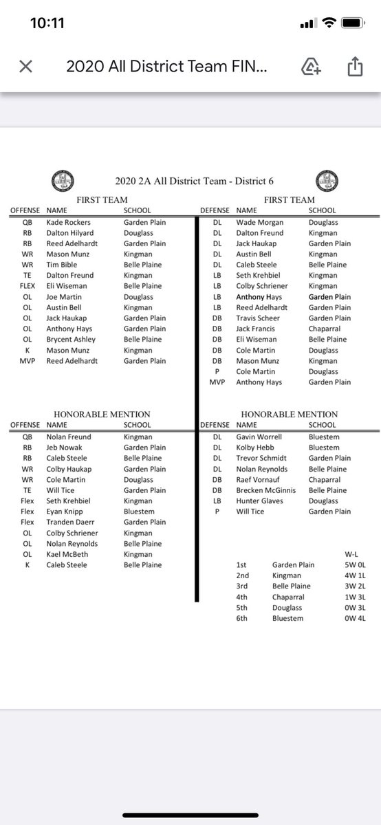 coachbrack99's tweet photo. Congrats to our All District Team!! Reed Adelhardt - Off MVP
Anthony Hays - Def MVP https://t.co/I3QEyrE5i6
