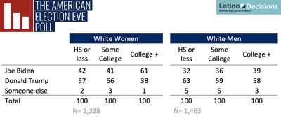 Presidential Vote for Whites by Gender and Education
