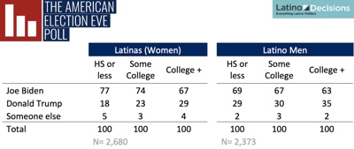 Presidential Vote for Latinx by Gender and Education