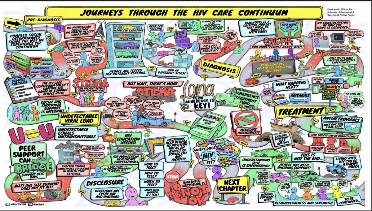 DrJasonJOng's tweet photo. The complicated journey through the HIV care continuum (talk by Christopher Howard) at #HIVAUS20 #SH20 https://t.co/vOfzaKsp1j