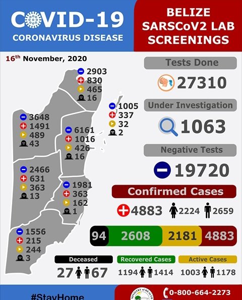 Villanu16285327's tweet photo. ⚠️ Office of Director of Health Services on Covid-19 cases in 🇧🇿, 16/Nov/20: 4,883 confirmed+, 94 deceased 😔#StaySafe⚕️#WearMaskProperly😷#KeepSociaDistance✋#AvoidCrowdedSpaces👥👥 https://t.co/RPOYnmmRqN