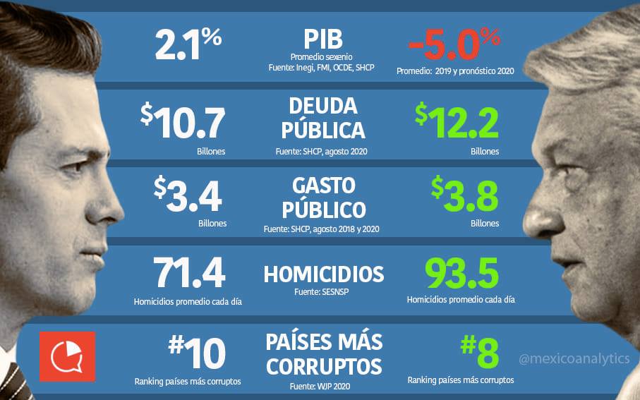 NoSoyBuenaOnda's tweet photo. Y decía la chairiza que no había cosa peor que Peña... 🙄 https://t.co/aGFfroqeXM