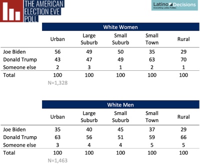Vote for President Among Whites by Gender and Urbanity