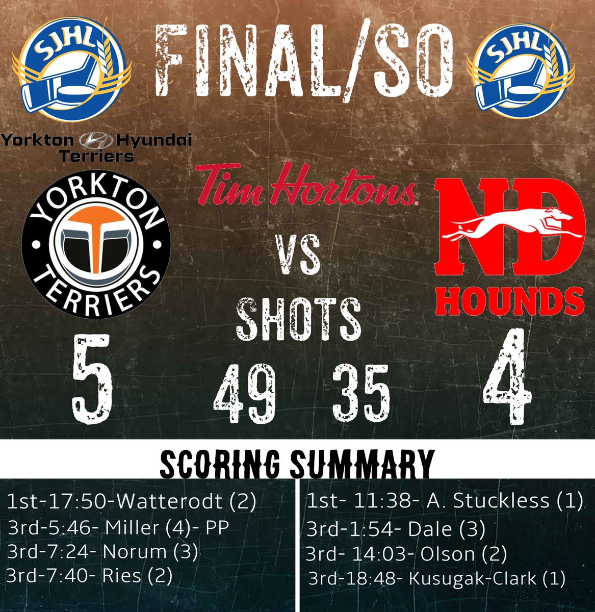 SJHLTerriers's tweet photo. TERRIERS WIN! 

We take all four points in the home and home series after a 5-4 shootout win in Wilcox over the @ndjrahounds! 

Terriers got goals from Watterodt, Miller, Norum and Ries, while Kishaun Gervais scored in the shootout! 

Jacob Herman stops 31/35 shots! 

#SJHL https://t.co/gRUzvgOu0V