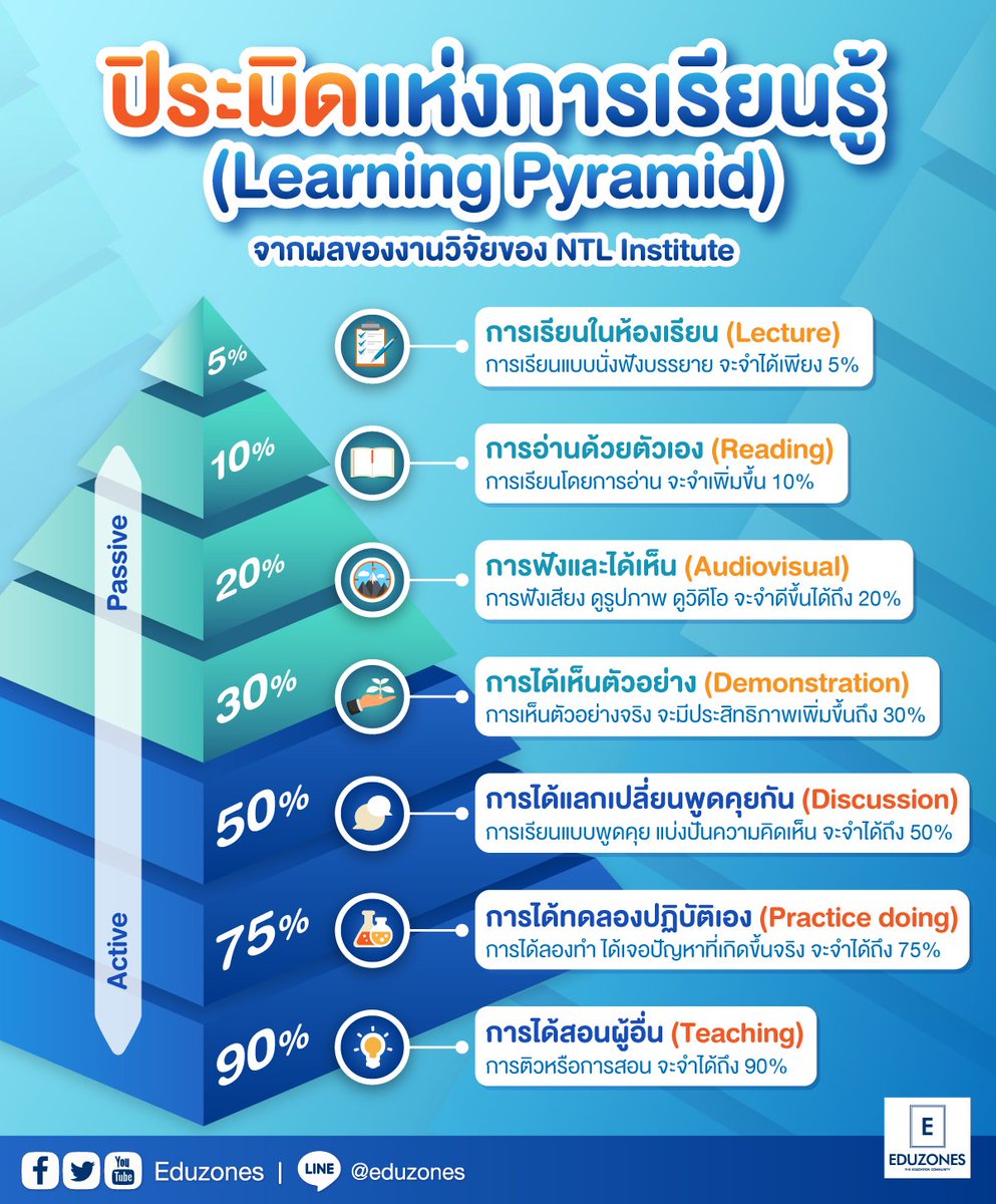 eduzones's tweet photo. ปิระมิดแห่งการเรียนรู้ (Learning Pyramid) จากผลของงานวิจัยของ NTL Institute
>> https://t.co/J5PDltfkFE
#LearningPyramid #ActiveLearning https://t.co/25nqUJQa5W