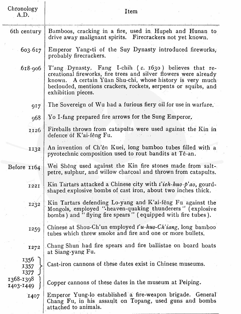 Finished? No. Below is the chronology since 6th century as to how crackers were being used in Bhaarata.Pls don't say these are all Chinese history. In that case you don't know about about Bhaarata at all.3/n