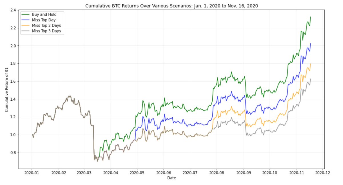 3. Now suppose we are actively trading/timing the market. If we missed the top three days which had the largest BTC or ETH return YTD, the cumulative end returns would be massively lower as shown in the plots below.
