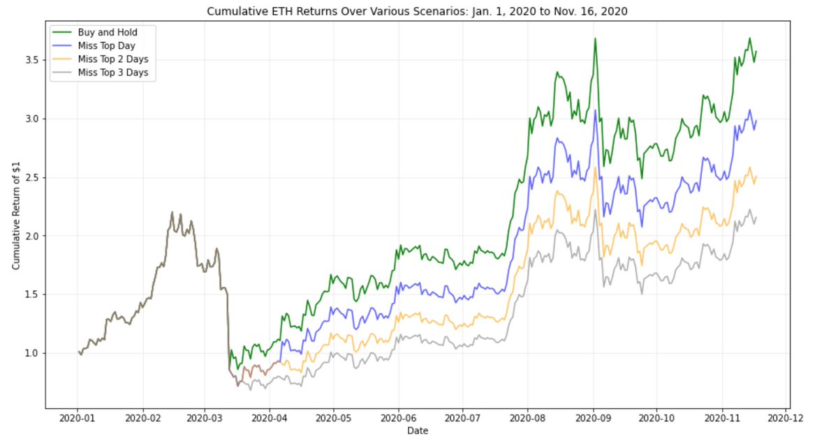 3. Now suppose we are actively trading/timing the market. If we missed the top three days which had the largest BTC or ETH return YTD, the cumulative end returns would be massively lower as shown in the plots below.