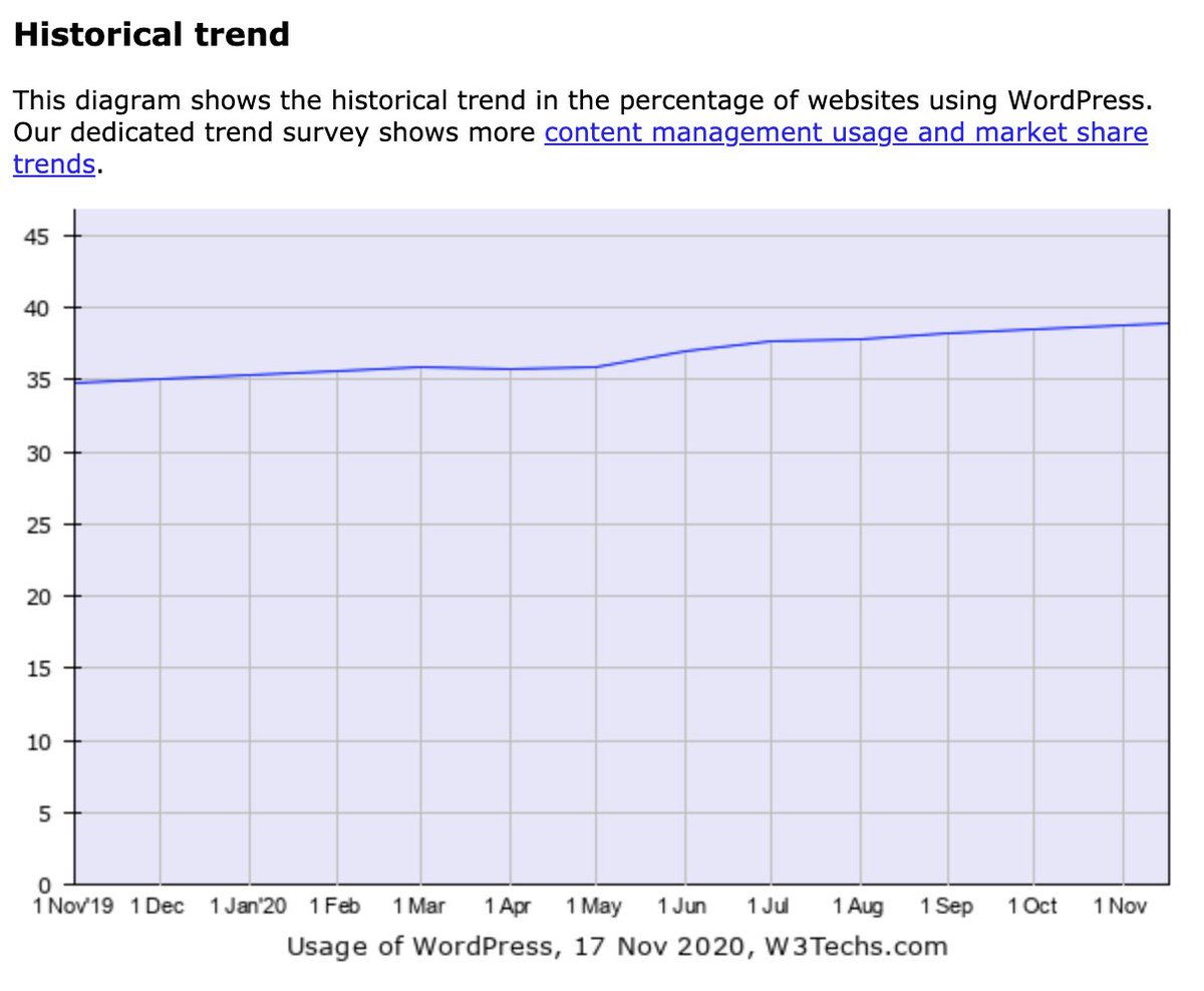 WordPress powers a ridiculous amount of the web (W3Techs reports show growth from 35% to almost 40% this last year !!!)Source:  https://w3techs.com/technologies/details/cm-wordpress