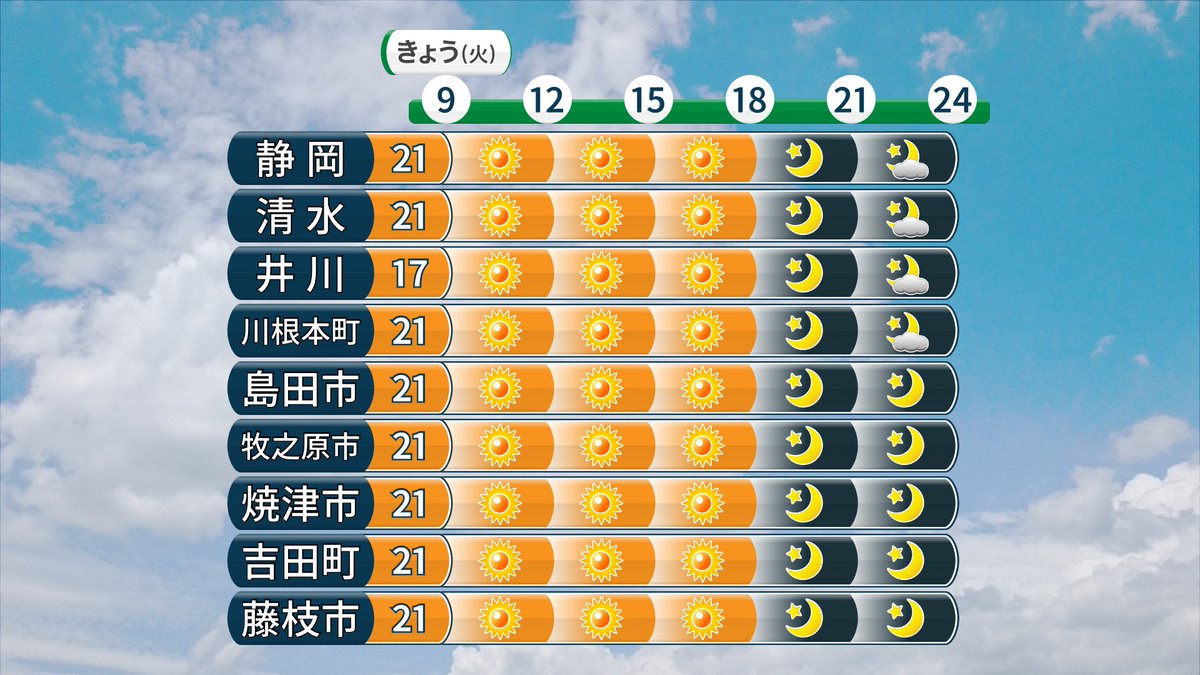 テンキリスト松浦 気象予報士 على تويتر 中部 11 17 火 の天気予報 安定した晴れの天気です 夜遅い時間に少し雲が広がりますが 雨の降るところはないでしょう 最高気温は 前後 昨日ほどではありませんが 暖かさが続きます 静岡 中部 まっつん天気