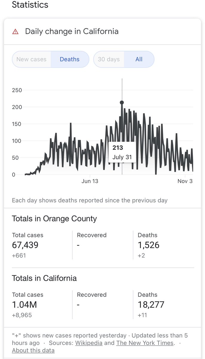 phillcross's tweet photo. What the heck is going on?!
Deaths are decreasing, yet Gov Newsom decides that based on cases he is implementing new restrictions?
STOP GETTING TESTED!!
The CDC has stated not everyone should get tested!
#ChinaVirus #COVID19 #RecallNewsom #REOpenOc #reopencalifornia https://t.co/TqPaj3Dqxd