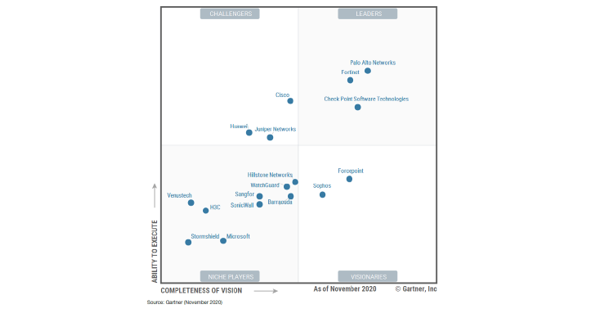 Hillstone_Net's tweet photo. Gartner has named Hillstone Networks in their 2020 Magic Quadrant for Network Firewalls for ability to execute and completeness of vision. Download free report now: https://t.co/VUr8DJWV5C

#gartnermagicquadrant #Networkfirewalls #networksecurity #infosecurity #gartnerMQ https://t.co/A5v1Trjedg