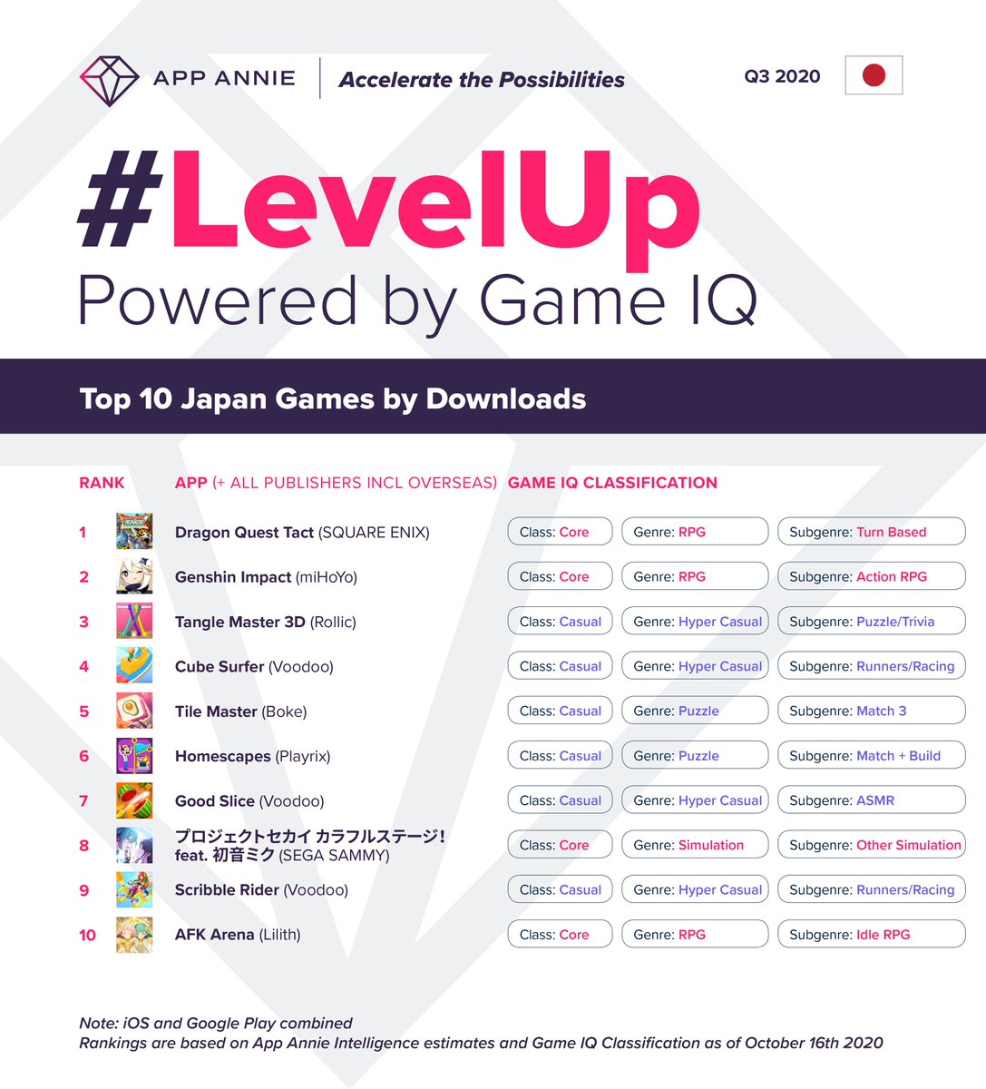 SensorTower's tweet photo. 📱🕹️#DragonQuestTact by @SquareEnix, #GenshinImpact by @miHoYo_Japan, #TangleMaster3D, #CubeSurfer & #TileMaster were the top downloaded games in Japan 🇯🇵 in Q3.
✨For how to #levelup with Game IQ: https://t.co/Ccez7KWJCs
@Playrix @GenshinImpact @afk_arena #mobile #gaming https://t.co/owcMUog3Jz