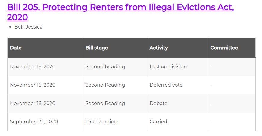As expected, Bill 205, Protecting Renters from Illegal Evictions Act, was voted down today after the second reading in the Ontario Legislature.

#Bill205 #Ottawa #Ontario #landlords @fordnation