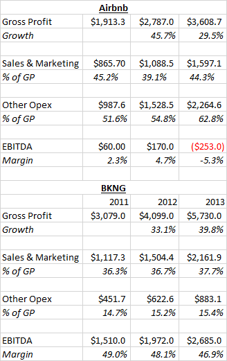 modestproposal1's tweet photo. gah, ok trying again. if you're gonna troll, at least have your numbers right!

Clearly, BKNG margins were in a different strata at the same scale as ABNB is today. https://t.co/9441X2f502