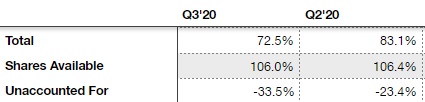 9/18My spreadsheet, in which I keep track of TSLA's biggest holders, went from 23% of shares being unaccounted for in the hands of smaller institutionals, retails, etc. to 33% being unaccounted for. More details on this spreadsheet in this blog: https://teslainvestor.blogspot.com/2020/08/tsla-holders-q220-top-69.html