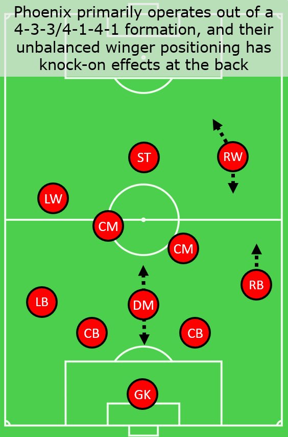 Phoenix was one of USL’s dominant sides yet again this season, but the end of their campaign presented some off- and on-the-field question marks. You can get a sense of their system and statistical profile below, but I mainly want to focus on their late-season wing play.