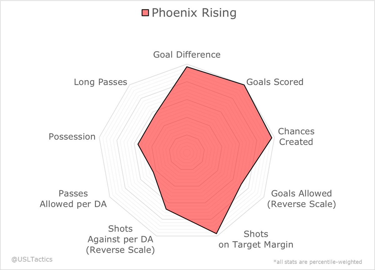 Phoenix was one of USL’s dominant sides yet again this season, but the end of their campaign presented some off- and on-the-field question marks. You can get a sense of their system and statistical profile below, but I mainly want to focus on their late-season wing play.