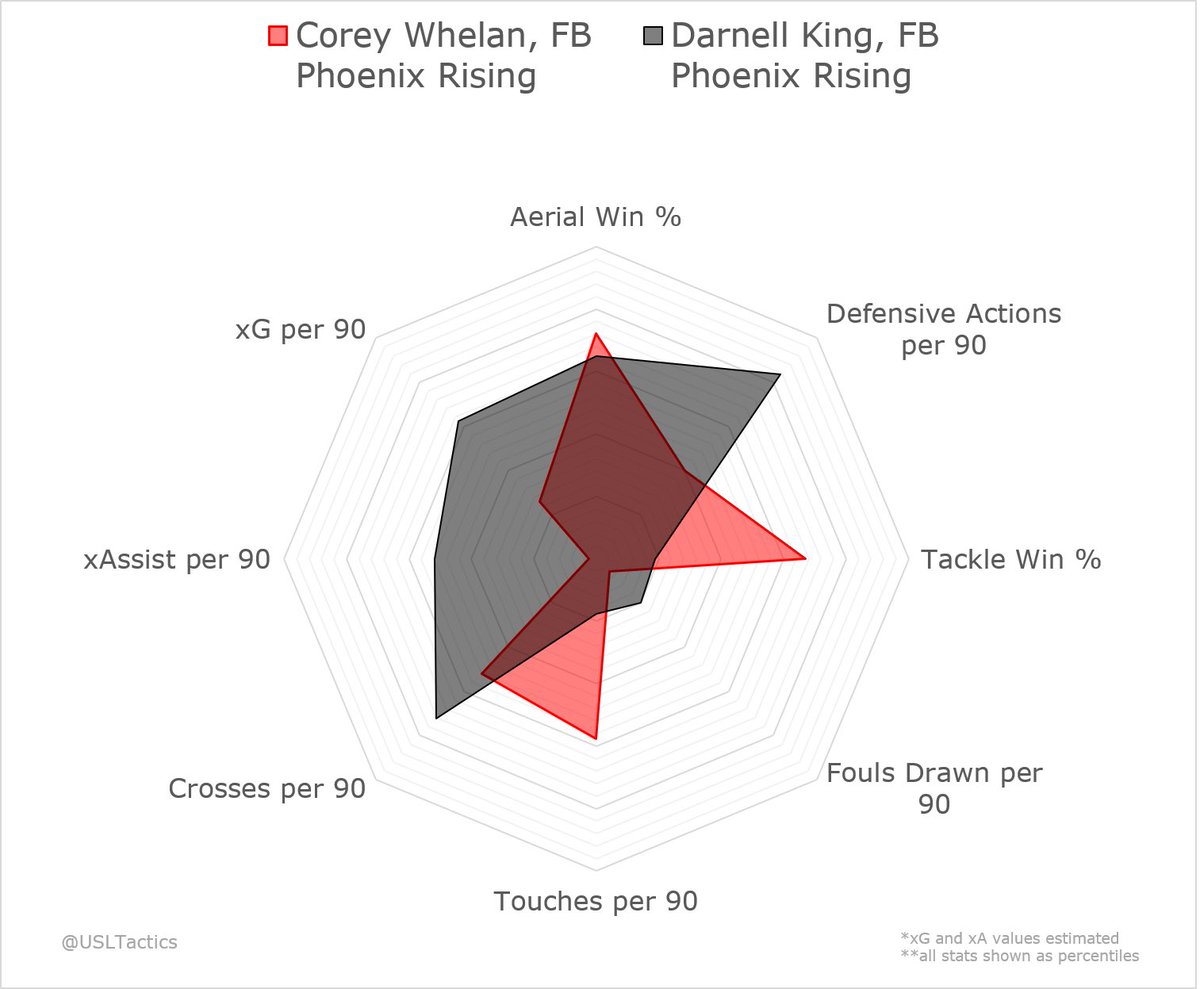You can see why this is counterintuitive when comparing Whelan to King. The latter is a much more natural attacker, but the personnel changes stunted his best abilities.