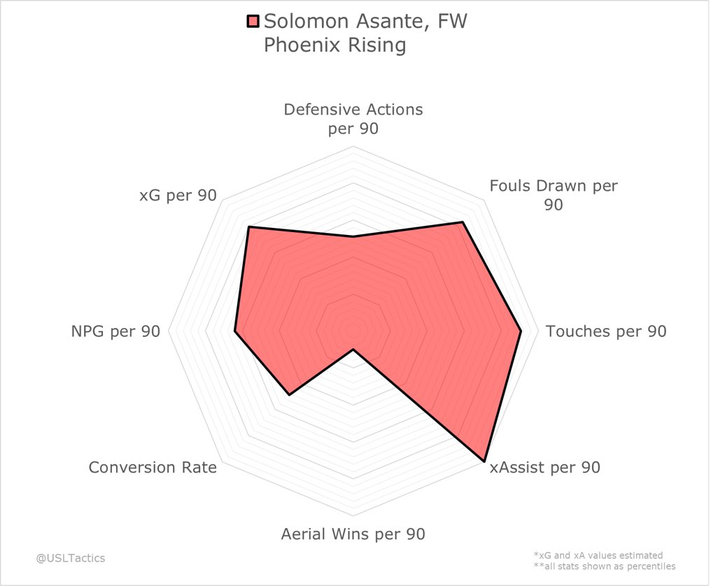 Meanwhile, Solomon Asante operated as a wide forward on the right. You can this in an example heatmap from the playoffs, and his season-long numbers reflect this aggressive style as well.