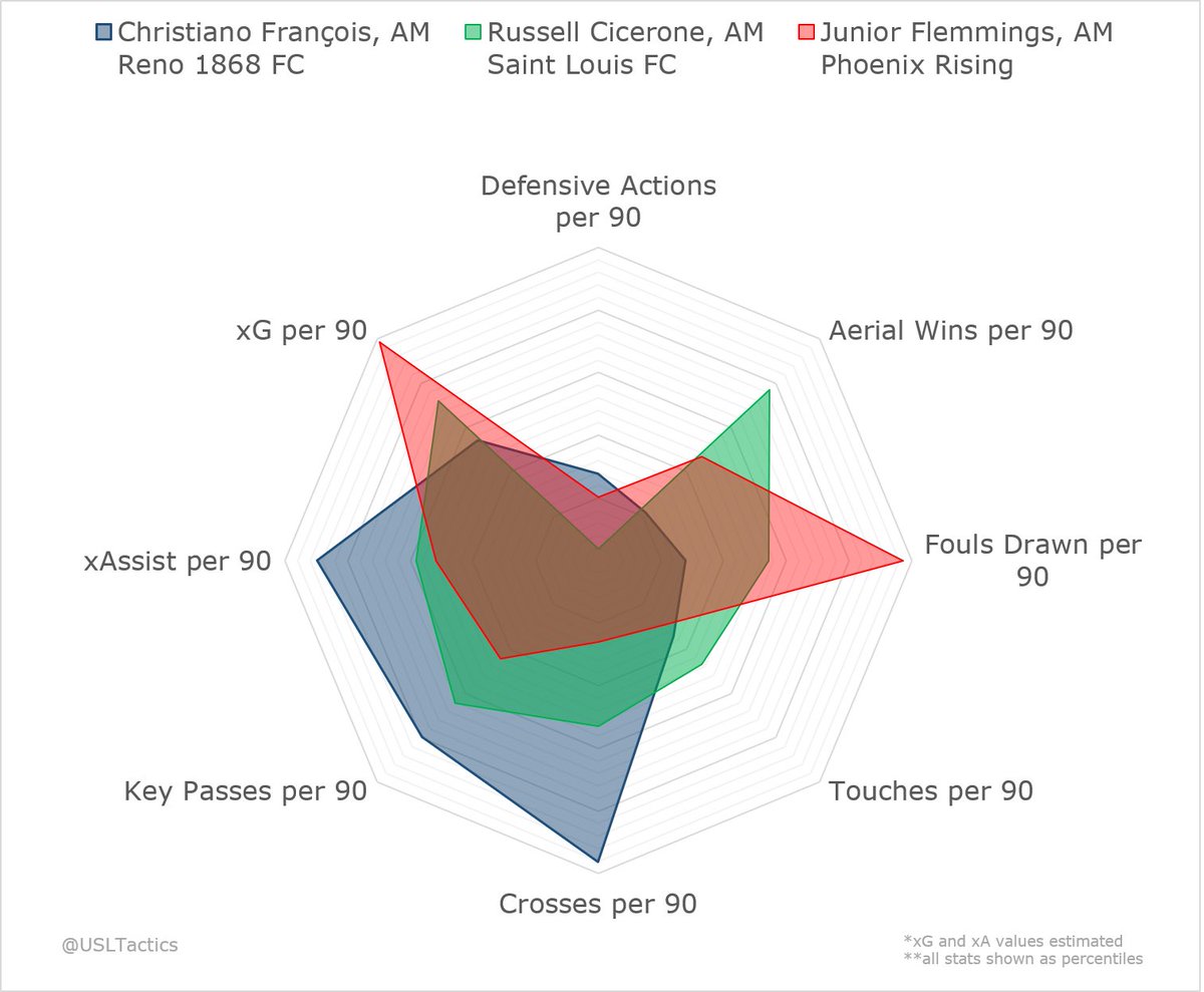 How can Phoenix recover heading into next year? Getting a true winger would help. Free agents Russell Cicerone and Christiano Francois are industrious and creative options that have proven their chops in USL. They’re different from Flemmings but could fit the bill.