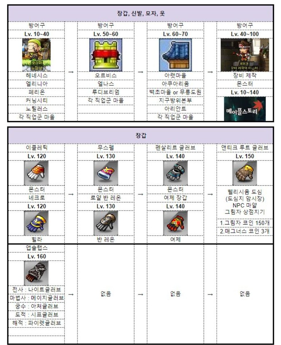 방어구 토드 경로 > 본문과 같이 보시면 좋을것같아요 수정될 수 있으니 구글시트로 확인하시는걸 추천드립니다! 구글시트 :  https://t.co/qGSKCT6W8G 출처: https://t.co/SyANYhcDcc