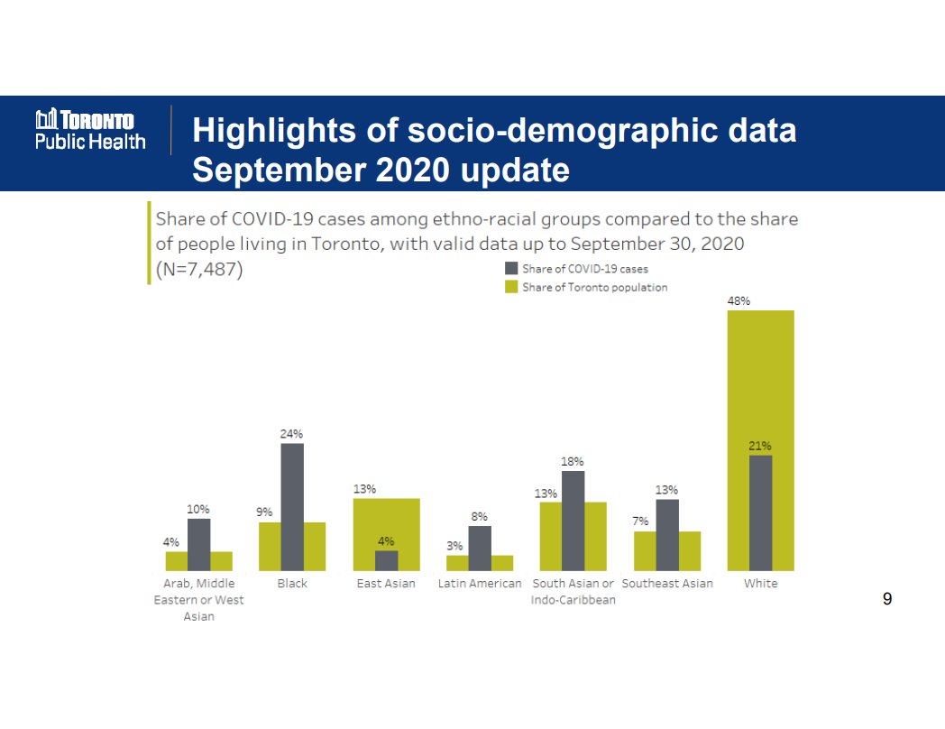 IrfanDhalla's tweet photo. The impact of Covid-19 is felt mostly by non-white people with household incomes less than $150K. 

Yet, how many non-white people with household incomes less than $150K are involved in shaping our Covid-19 strategy? https://t.co/t3boUWg933