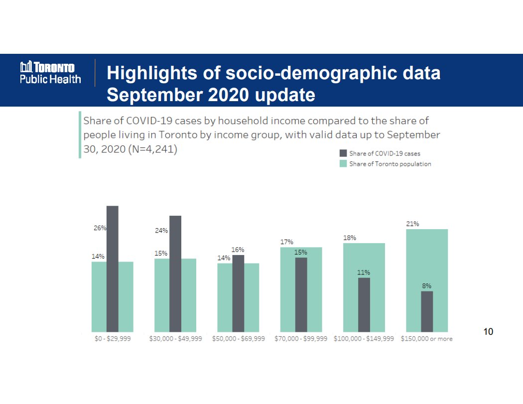 IrfanDhalla's tweet photo. The impact of Covid-19 is felt mostly by non-white people with household incomes less than $150K. 

Yet, how many non-white people with household incomes less than $150K are involved in shaping our Covid-19 strategy? https://t.co/t3boUWg933