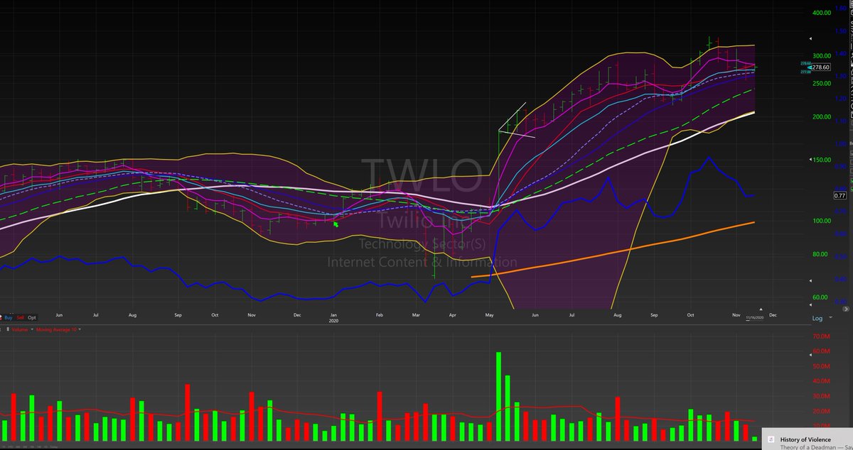 duckman1717's tweet photo. Very interesting to see how these gaps digest similarly on a weekly. A lot of this can be attributed to the timing of the market and any PBs we had along the way but this is very coincidental as well as price migrates back into the BBs.
$TWLO $CHGG $PINS $SNAP #megaphonepattern https://t.co/nZL9LkEDXc